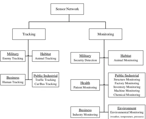 Figure 1.1: WSN application types, domains and example applications as shown in [2]