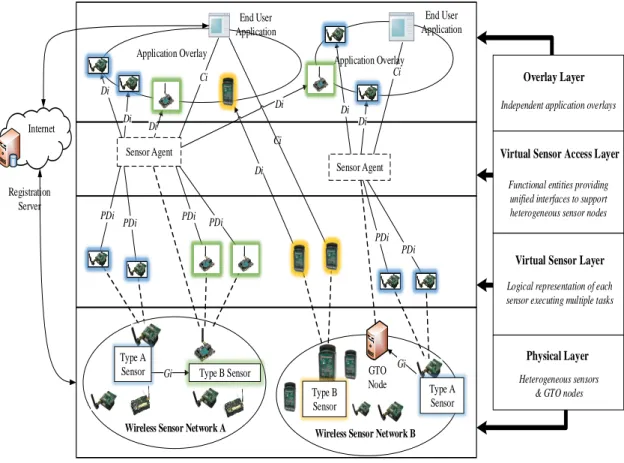 Figure 3.1: Multi-layer WSN Virtualization Architecture