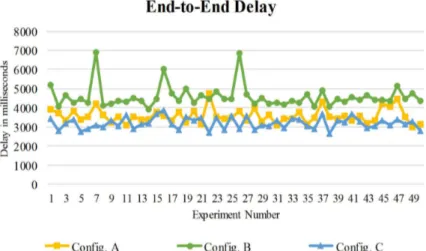 Figure 4.7: End-to-End Delay of All Configurations from 50 Experiments