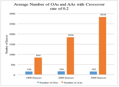 Figure 5.11: Average number of OAs and AAs obtained with crossover rate of 0.2