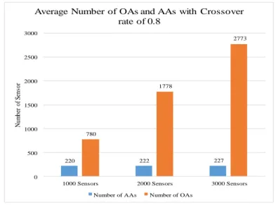 Figure 5.13: Average number of OAs and AAs obtained with crossover rate of 0.8