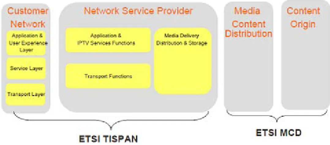 Figure 2.1: The ETSI’s IPTV ecosystem