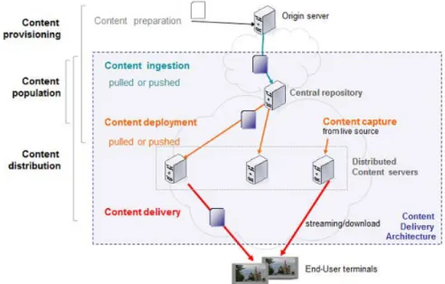 Figure 2.3: Content Delivery phases The architecture is composed of:
