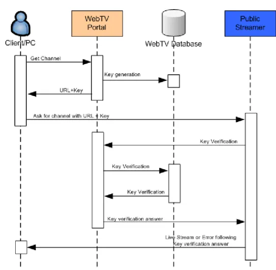 Figure 2.4: WebTV Channel Access Security Check