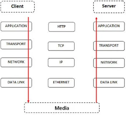 Figure 2.5: HTTP connections layer