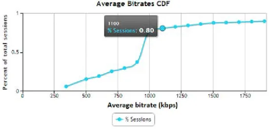 Figure 3.5: Cumulative Distribution Function for average bitrate