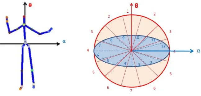 Figure III.6 Changement de repère et coordonnées sphériques proposées par Xia et al. (source : [37])