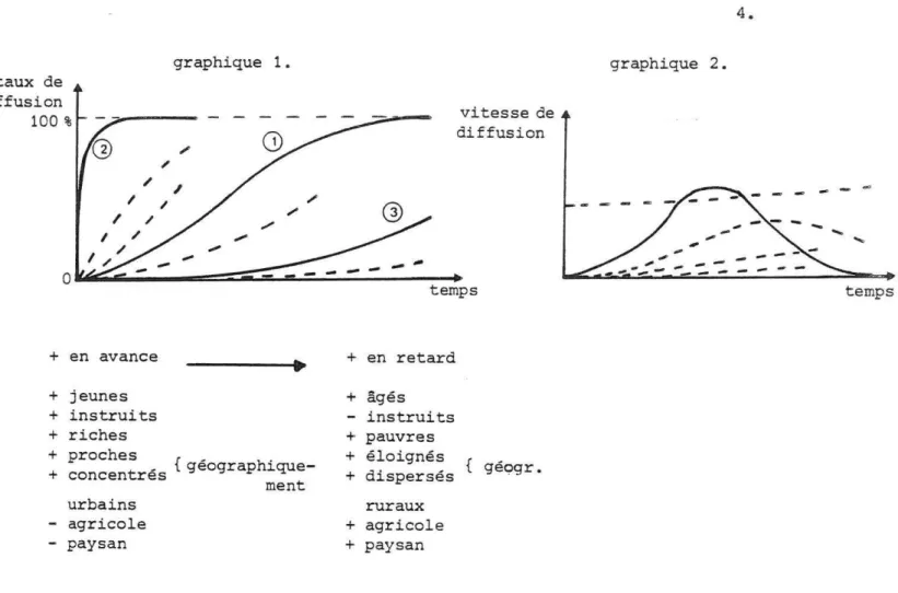 graphique  1.  graphique  2.  taux  de  diffusion  100  %  vitesse de  diffusion  +  +  +  +  I  I / / I / l 1 /  en avance jeunes instruits riches  •  + +  -+  en  retard âgés instruits pauvres  ..