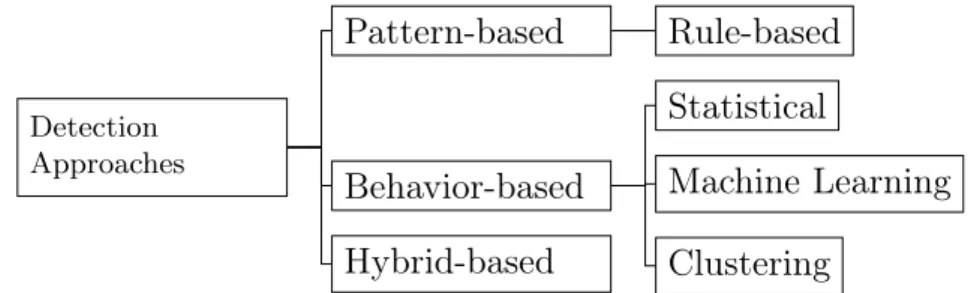 Figure 2.1 – Classification of threat detection techniques