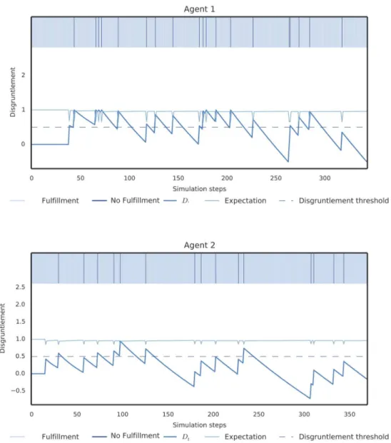 Figure 3.3 – Example of affective component for two simulated agents within a month period.
