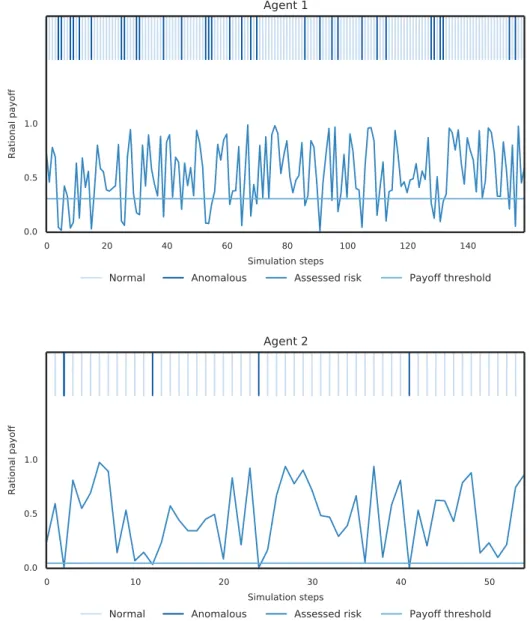 Figure 3.4 – Example of rational component for two simulated agents within a month period Example