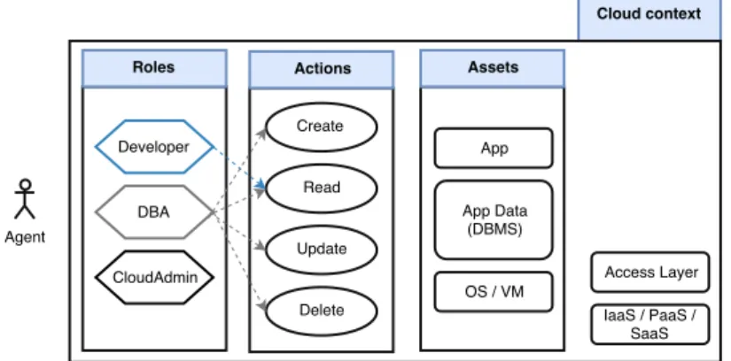 Figure 3.6 – Example of actions for a DBA and Developer with respect to cloud and organization assets