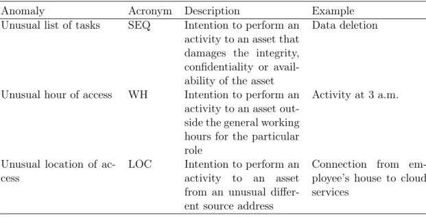 Table 3.1 – Summary of anomalies concerning cyber behavior