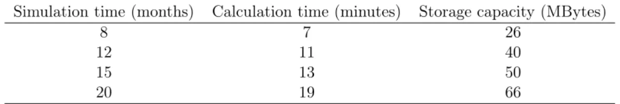 Table 3.4 – Benchmark for simulation time in months