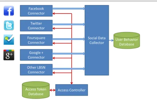 Figure 3.1 – Data collection platform.