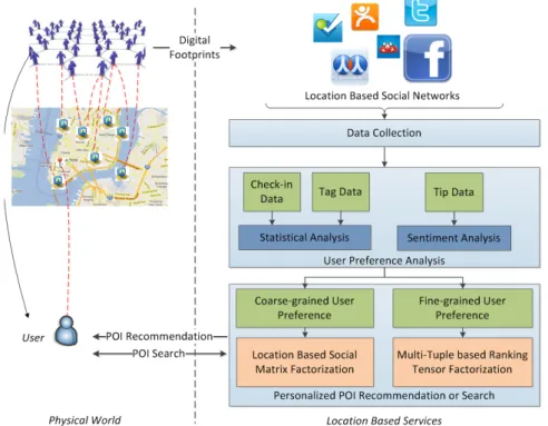 Figure 4.1 – Sentiment-enhanced personalized POI recommendation and search framework.