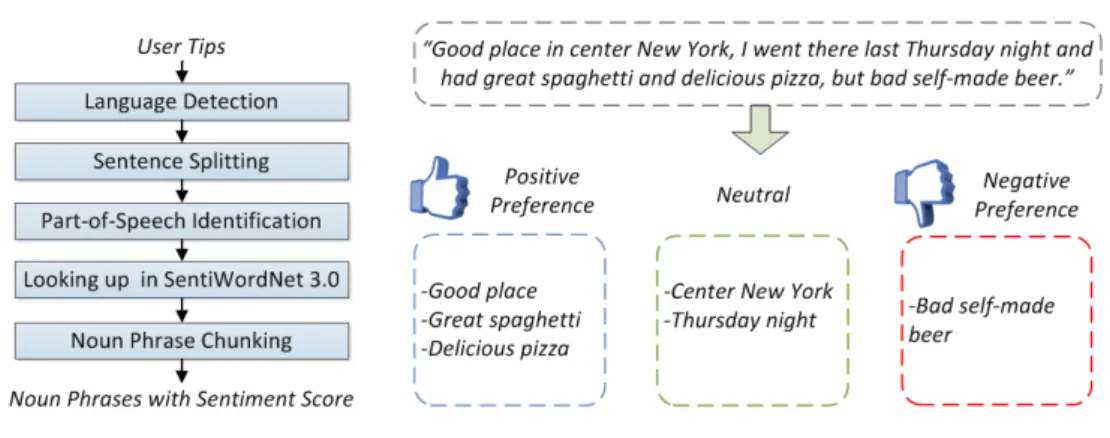Figure 4.2 – Sentiment analysis of tips.