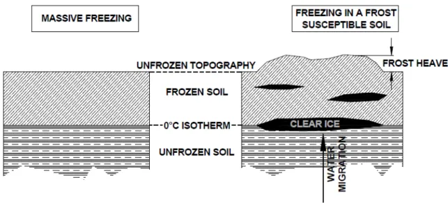 Figure 122 : illustration de la formation de lentilles de glace (source : Smith, 2006) 