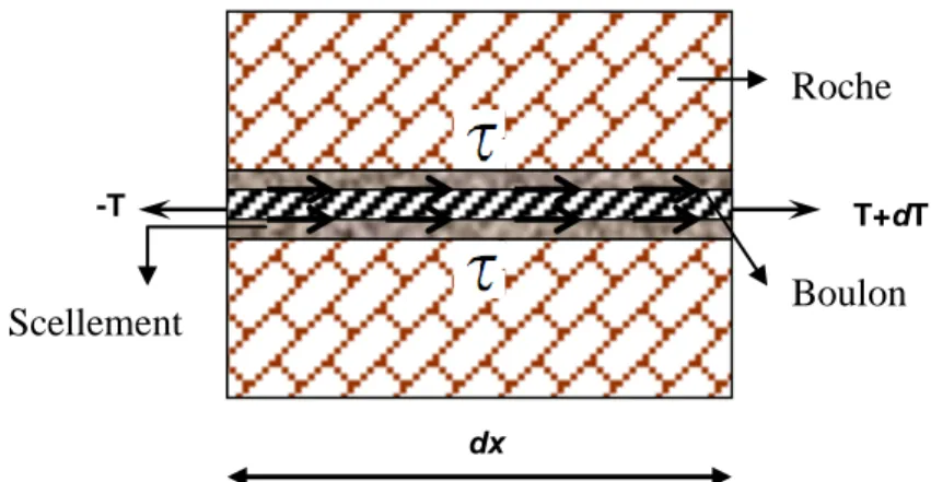 Figure 2: distribution des efforts dans un élément unitaire lorsque le boulon est soumis à une  traction 