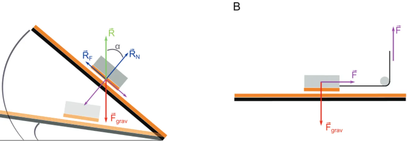 Figure 2.6: Methods for friction coeﬃcient measurement: A - Inclined plane ; B - Characteri- Characteri-zation of dynamic friction coeﬃcient