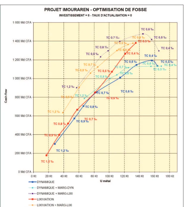 Figure 12 : récapitulatif des optimisations d'Areva