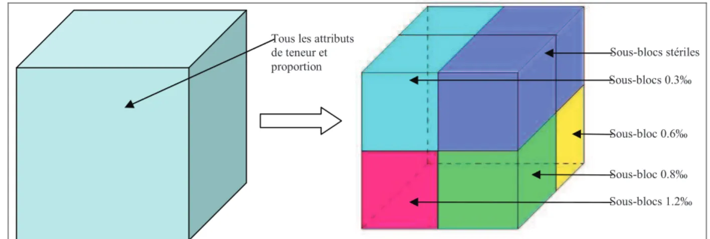 Figure 18 : exemple d’utilisation des sous-blocs créés à partir d’un bloc 