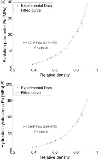 Figure 2.9: Cap parameters a)Pa and b)Pb as function of relative density.