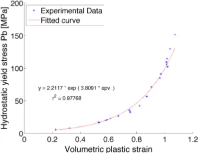 Figure 2.11: Hydrostatic compressive stress, Pb as a function of volumetric plastic strain