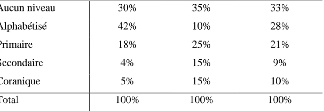 Figure 1 : Statut matrimoniale des chefs d'exploitations (en pourcentage) 