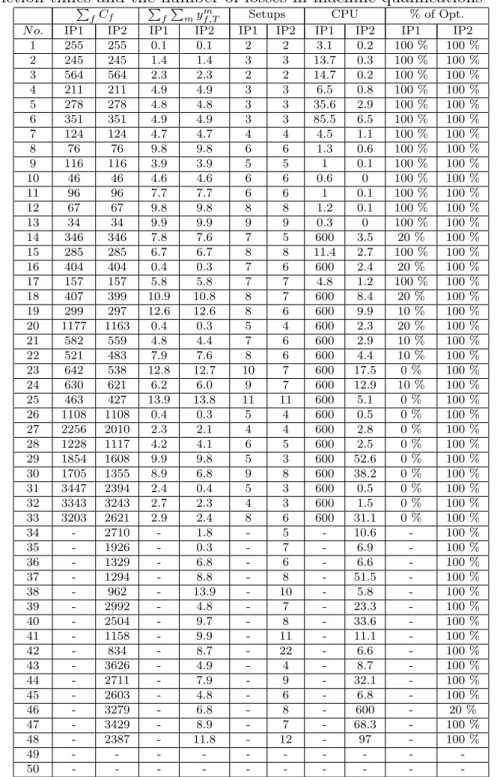 Table 4.4: Models IP 1 and IP 2, (α = 1, β = 1), Minimizing the sum of completion times and the number of losses in machine qualifications P
