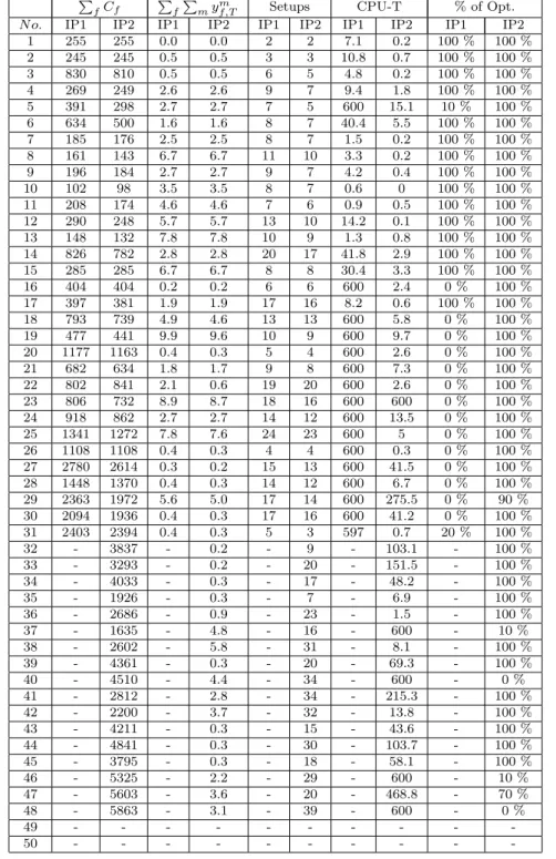 Table 4.5: Models IP 1 and IP 2, (α = 1, β = |N | ∗ T ), Minimizing the sum of completion times and the number of losses in machine qualifications P