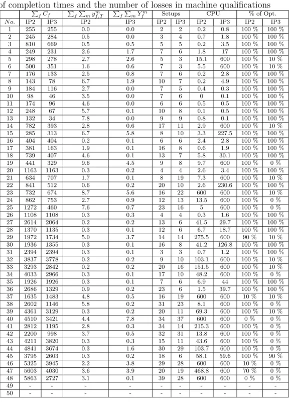 Table 4.7: Models IP 2 and IP 3, (α = 1, β = |N | ∗ T ), Minimizing the sum of completion times and the number of losses in machine qualifications P