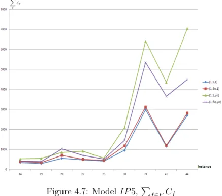 Figure 4.7: Model IP 5, P