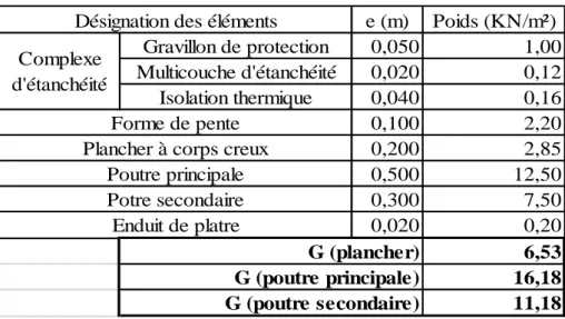 Tableau II.1- Évaluation des charges dans le plancher terrasse inaccessible. 