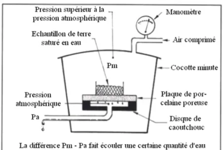 Figure  6  :  Dispositif  expérimental  permettant  la  mesure  de  la  rétention  en  eau  sur  des  échantillons  de  sols  (Soltner, 2003)