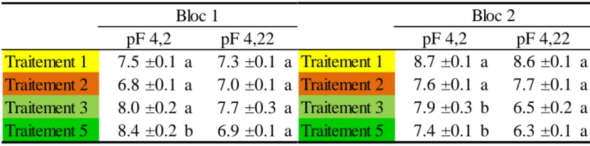 Tableau  II  :  Teneurs  en  eau  (g/100g)  au  point  de  flétrissement  permanent  pour  l'horizon  L