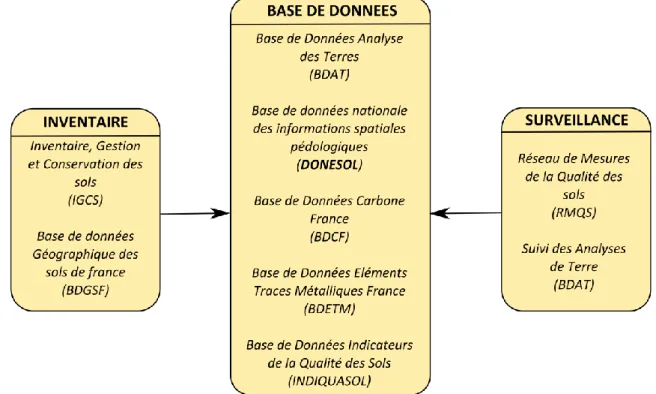 Figure 2 : Les différents programmes du GIS Sol 