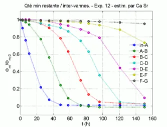 Figure 6.23 – Reconstruction de l’´ evolution de la quantit´ e de min´ eral entre chaque vanne pour l’exp´ erience 12.