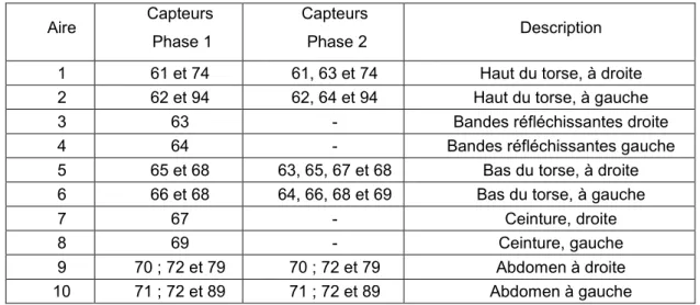 Tableau 3.1 : Disposition des capteurs dans les différentes aires lors des deux phases 