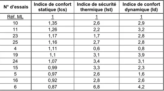 Tableau 2.9 : Indices de confort statique, de sécurité thermique et de confort dynamique de sous- sous-vêtements à manches longues 