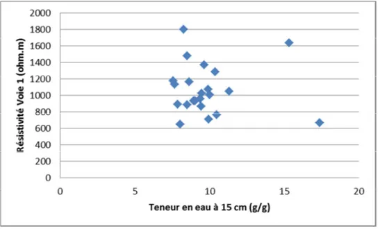 Figure 7 : Résistivité de la voie 1 en fonction de la teneur en eau mesurée à 15 cm 