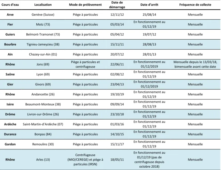 Tableau 2 : Stations sur le Rhône et ses affluents qui sont équipées  - ou qui ont été équipées -  d’un piège à  particules et/ou d’une centrifugeuse pour la collecte de MES depuis le début du programme OSR en 2011
