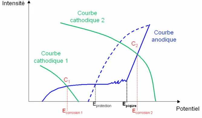 Figure II-4  : Courbe intensité potentiel schématique d’un alliage passivable en solution aqueuse chlorurée. 