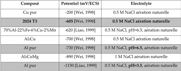 Tableau II-1  : Potentiel de corrosion des différentes phases présentes dans l’alliage 2024‐T351. 