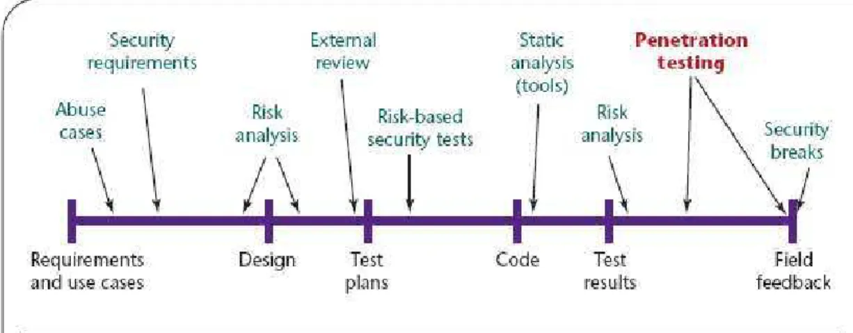 Figure 7 - Secure software development lifecycle 