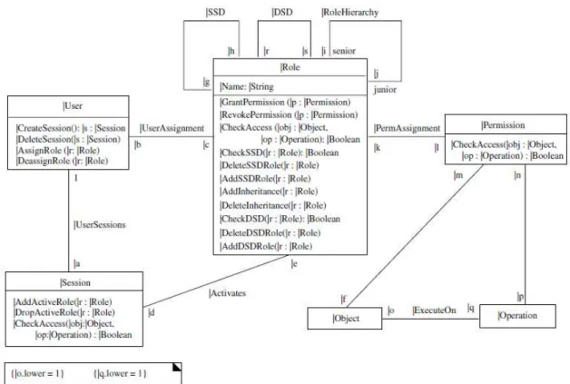 Figure 9 - RBAC template 