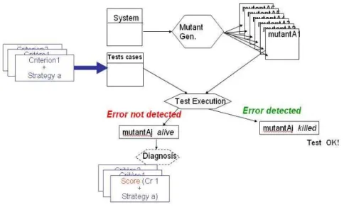 Figure 14 - Qualifying security tests 