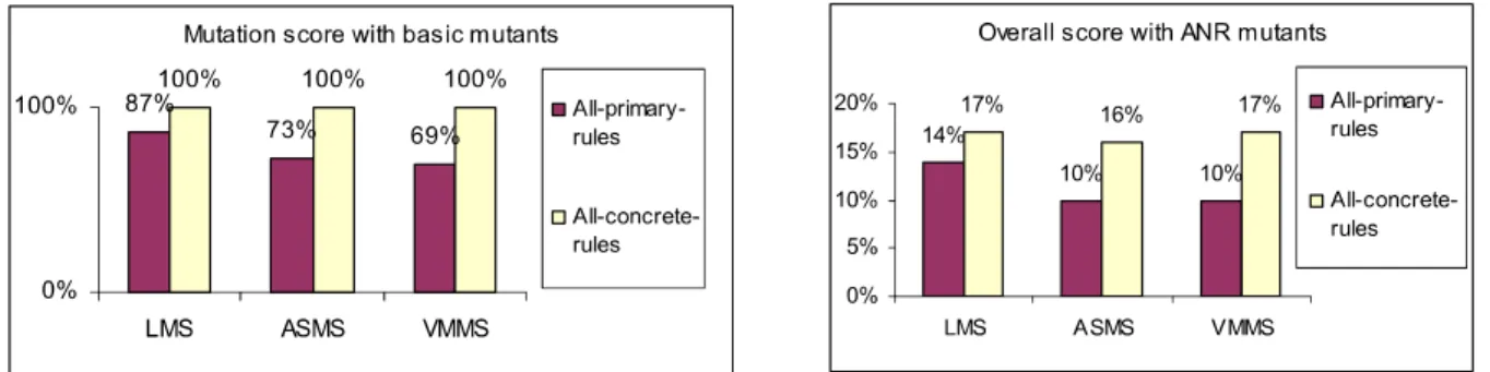 Figure 16 shows that the functional test cases, adapted to security, can kill many (78%, 65% 