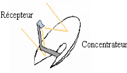 Figure I-8 Schéma de principe d'un concentrateur parabolique [23].