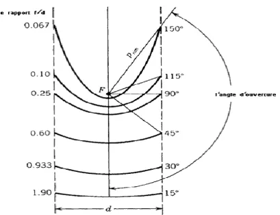 Figure 0-5 Section d’une parabole possédant un foyer commun F  et le même diamètre d’ouverture d [30].